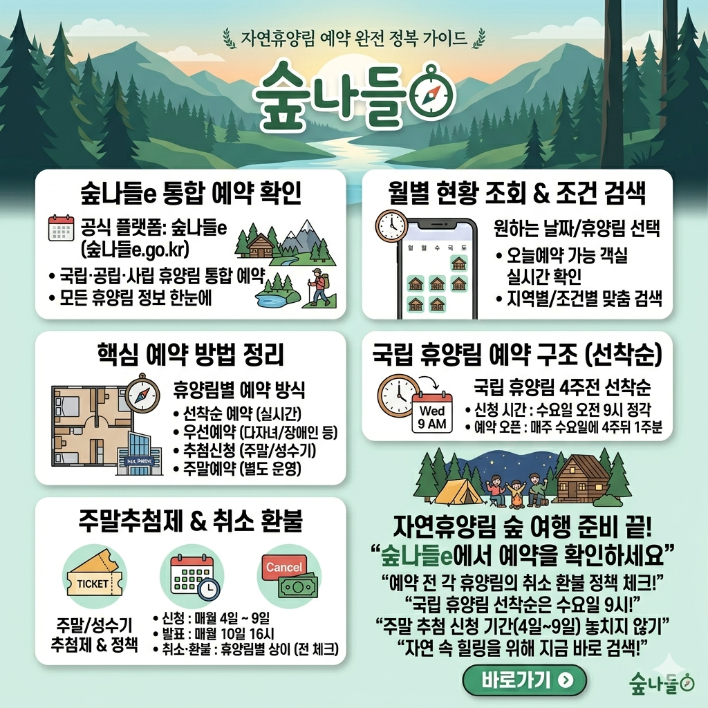 자연휴양림 예약 방법|숲나들 선착순·추첨·취소 규정 인포그래픽