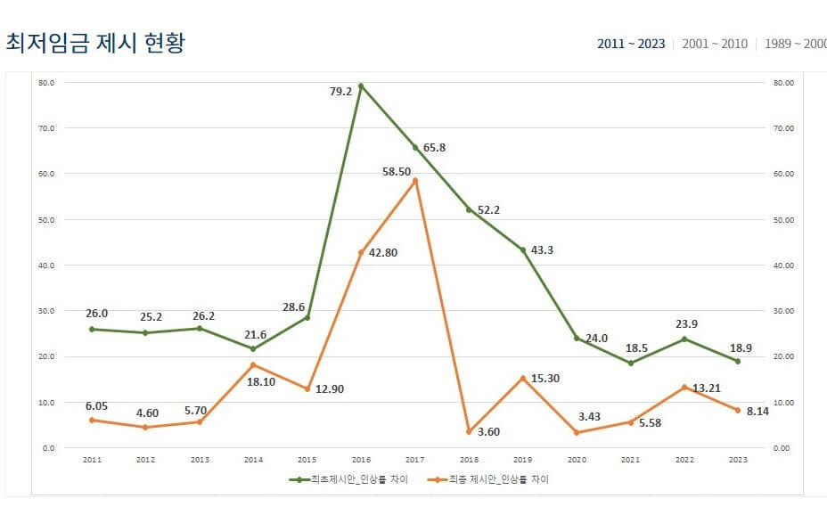 최저임금 제시 현황