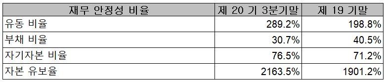 엘오티베큠 재무 안정성 비율