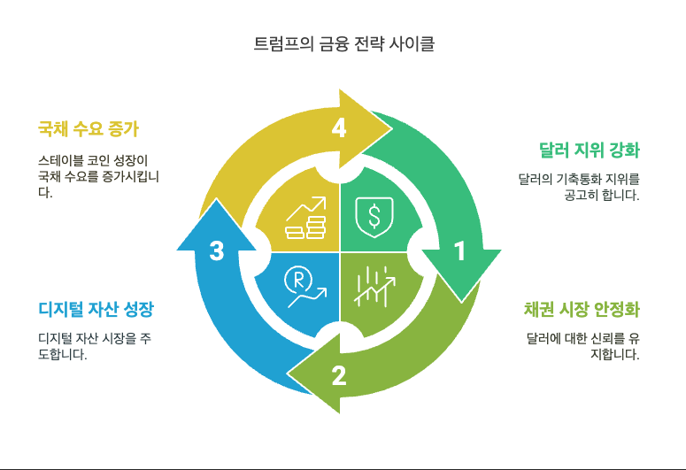 트럼프 전 대통령은 '미국 우선주의'를 내세우며 달러의 기축통화 지위를 더욱 공고히 하고, 미국의 금융 주도권을 강화하려는 목표를 가지고 있습니다. 채권 시장 안정화는 달러에 대한 신뢰를 유지하고, 기축통화로서의 지위를 공고히 하는 데 필수적입니다. 트럼프 전 대통령은 관세 유예를 통해 달러 가치 하락을 방지하고, 미국의 금융 주도권을 강화하려 했을 수 있습니다.
또한, 트럼프 전 대통령은 디지털 자산 시장의 성장 가능성을 인지하고, 미국이 이 시장을 주도해야 한다고 생각할 수 있습니다. 스테이블 코인 시장 성장은 미국 국채 수요 증가로 이어질 수 있으며, 이는 채권 시장 안정화에 기여할 수 있습니다. 트럼프 전 대통령은 디지털 자산 시장과의 연계를 통해 채권 시장의 새로운 동력을 확보하려 했을 수 있습니다.