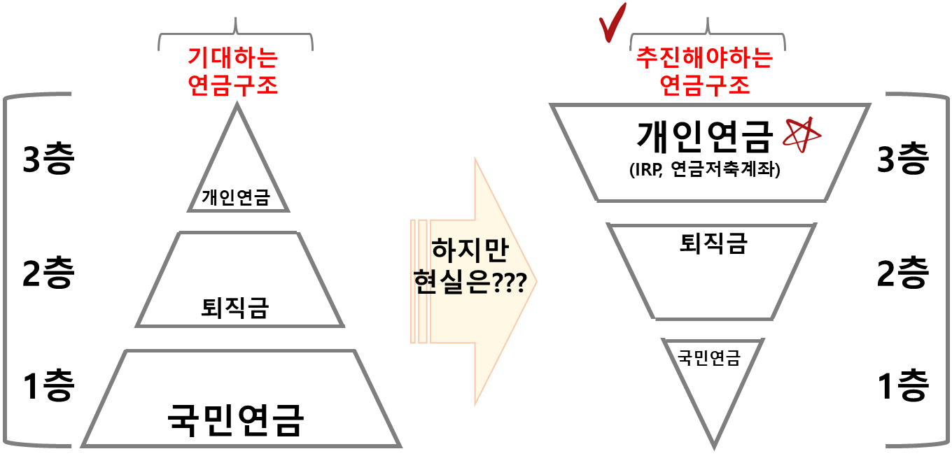 3층 연금구조 개념도