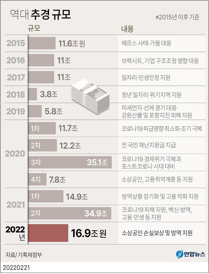 16조9천억원 규모 추가경정예산안...선거 앞 졸속 퍼주기 논란도