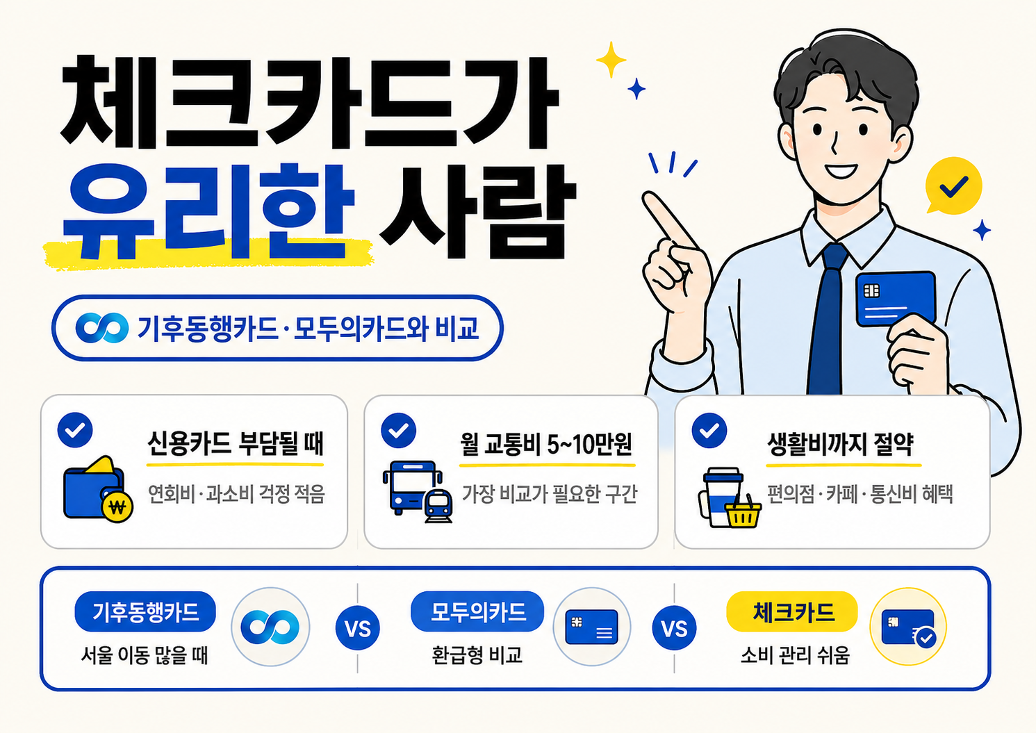 체크카드가 유리한 사람을 설명하며, 신용카드 부담이 있는 경우와 월 교통비 5만 원에서 10만 원 구간, 생활비 절약 혜택을 비교하는 인포그래픽