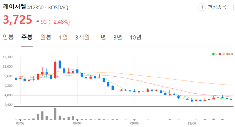 레이저쎌-주가-주봉