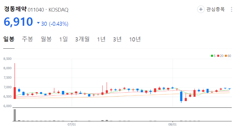 경동제약-주가-일봉