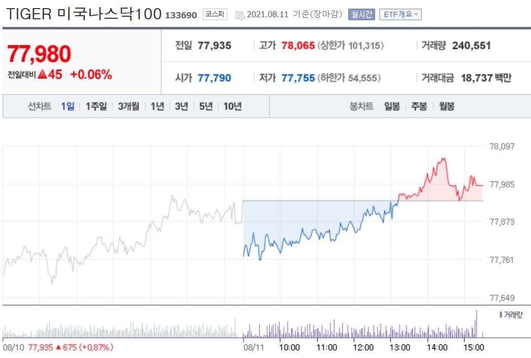 타이거 미국나스닥100 ETF 오늘 주가