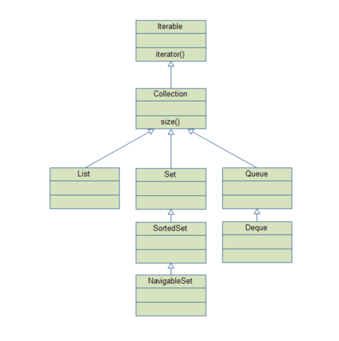 인터페이스 계층 구조