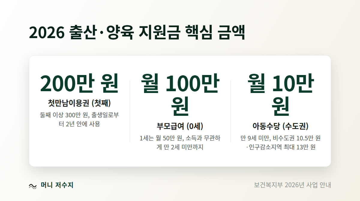 2026 출산·양육 지원금 핵심 금액