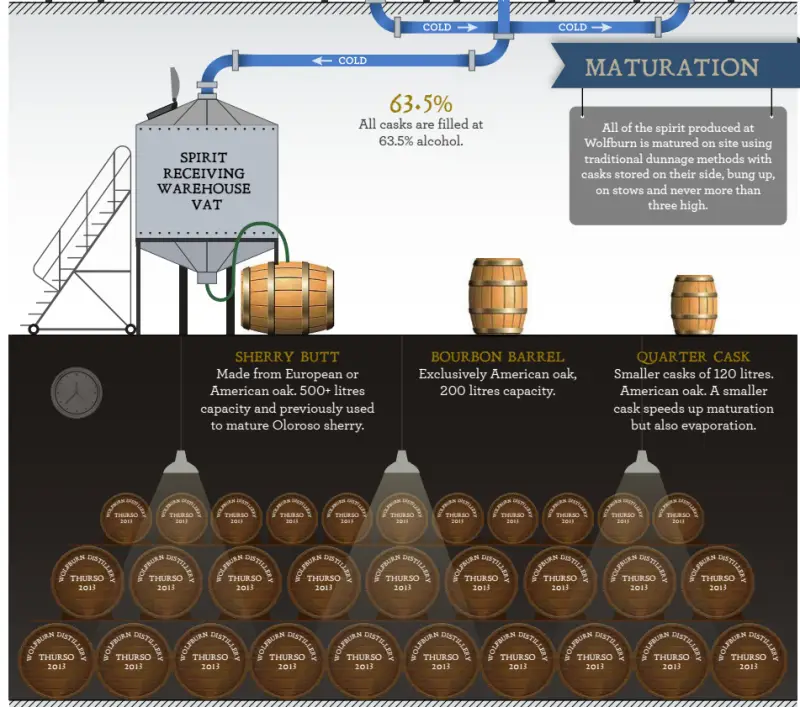 위스키 제조 과정 다섯 번째