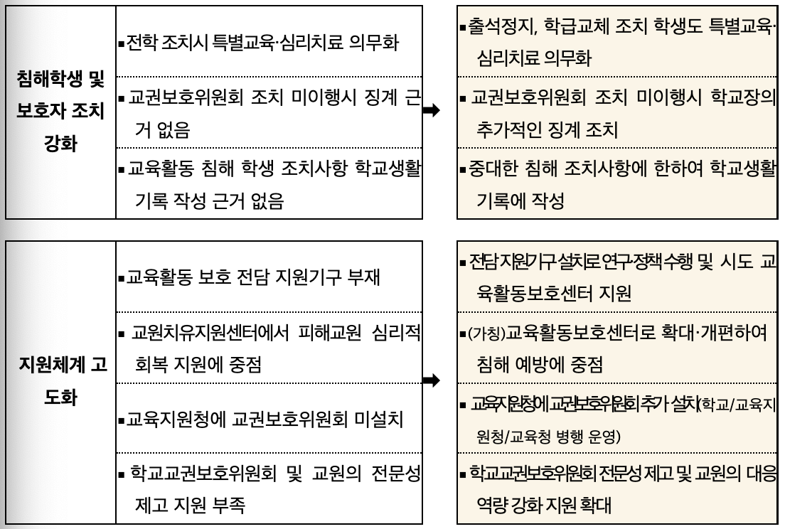 교육활동 침해 예방 및 대앙 강화 방안