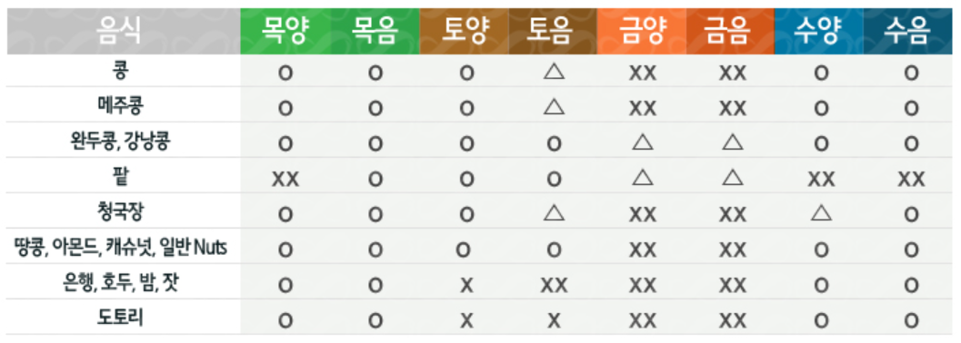 8체질 섭생표(식물성 단백질)