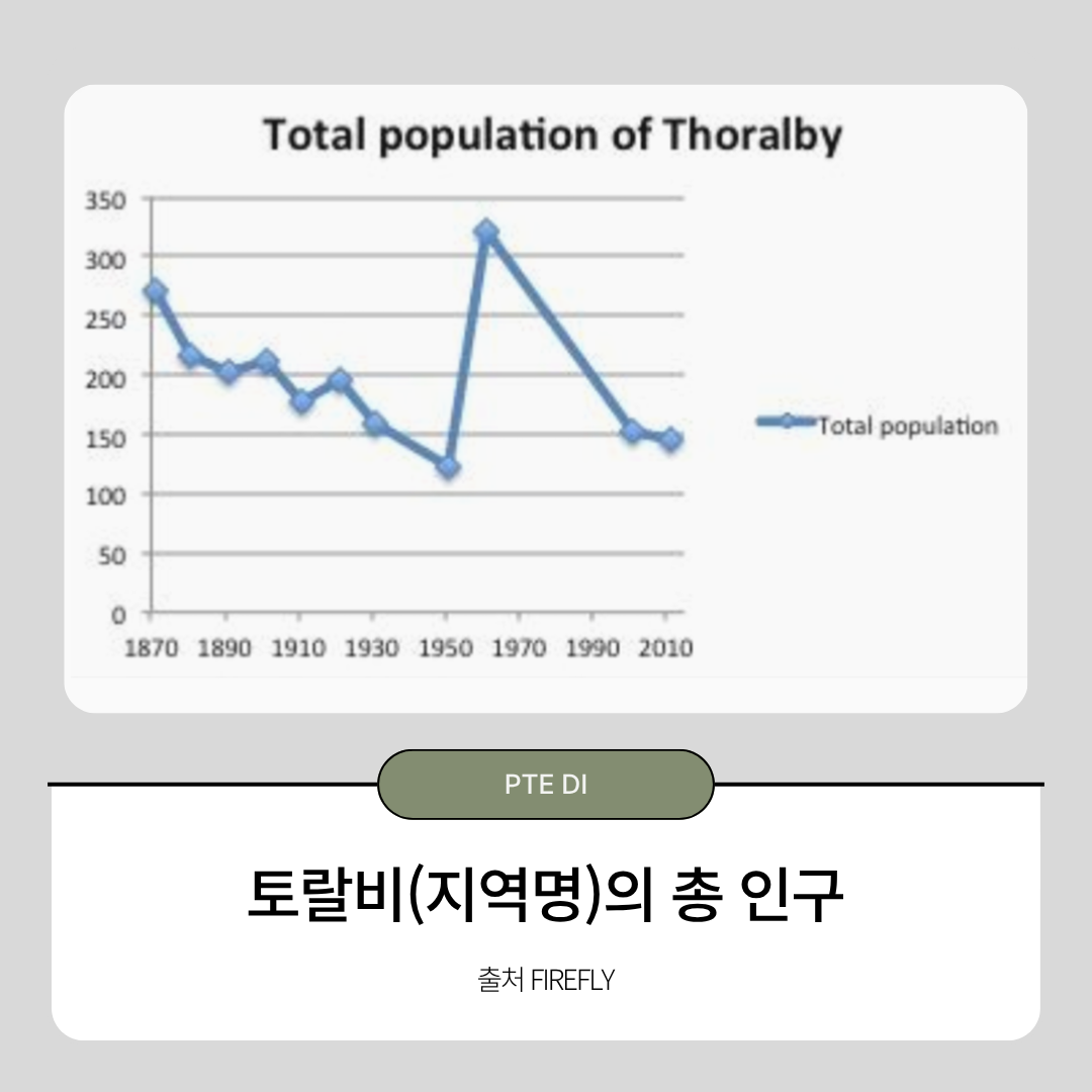 Total Population of Thoralby 스피킹 연습
