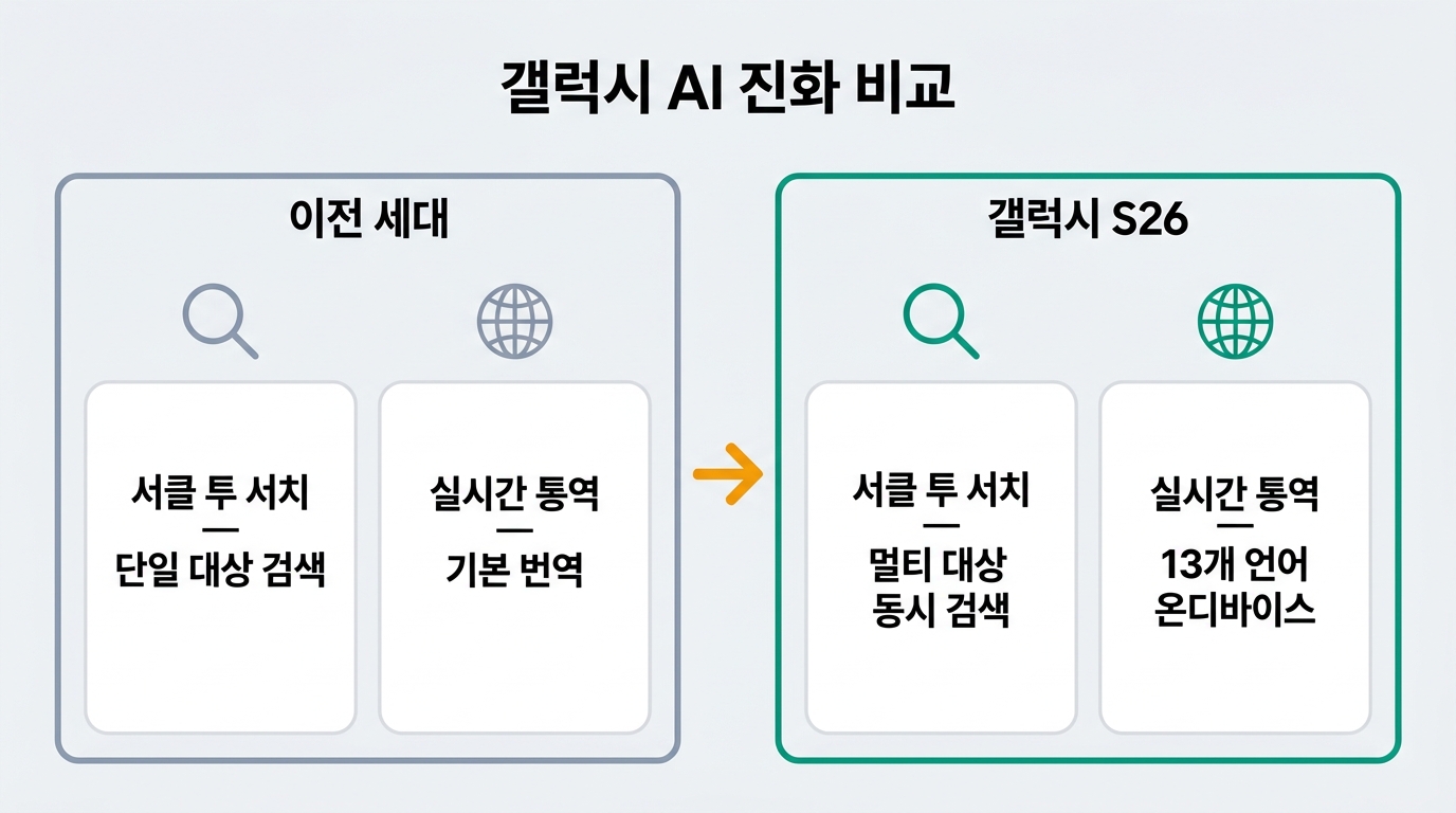 갤럭시 AI 서클 투 서치와 실시간 통역 기능 비교 인포그래픽