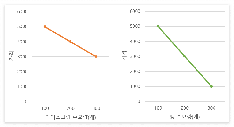 수요의 가격탄력성