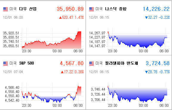 미국증시