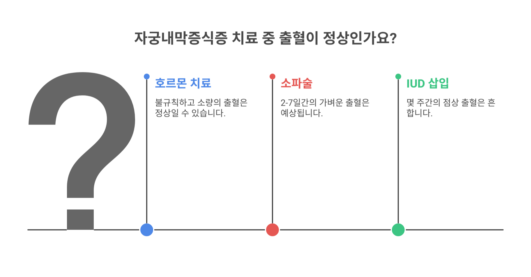 자궁내막증식증 치료 중 나타나는 출혈의 특징