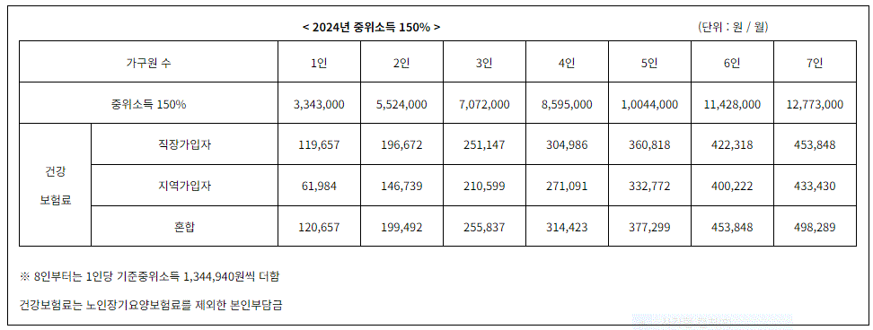 2024 경기도 여성 취업지원금의 내용 중에서 소득기준에 관한 내역을 보여주는 표입니다.