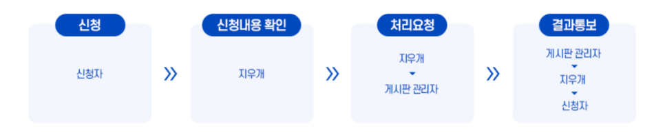 지우개(잊힐 권리) 서비스 처리절차