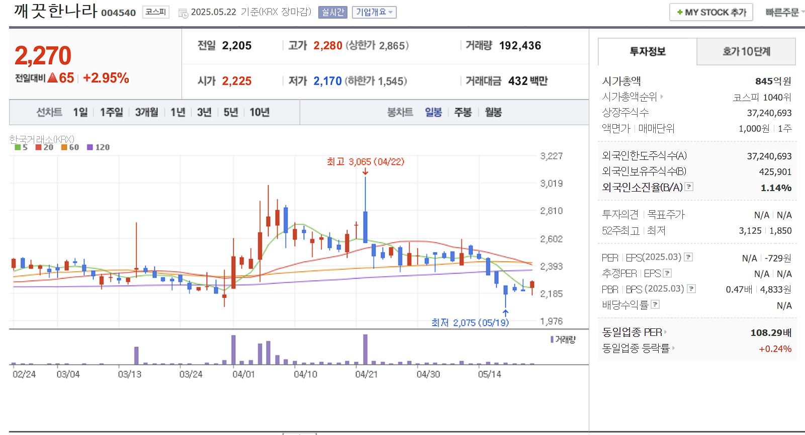 마스크 관련주 깨끗한나라 일봉 차트