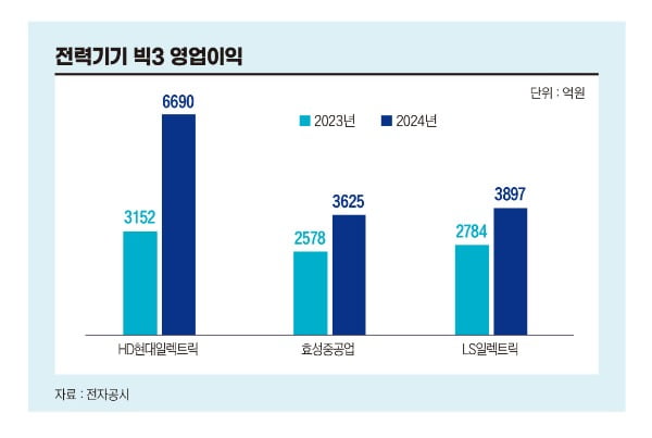 전력기기 빅3 영업이익
