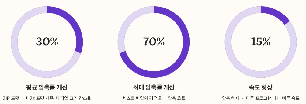 7Zip의 압도적 압축률 수치 정리