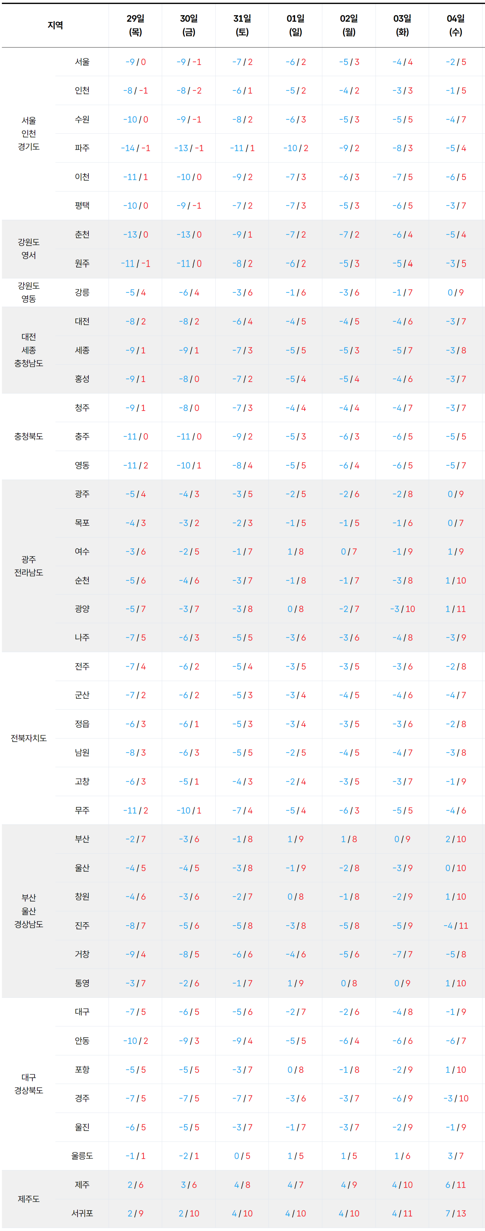 2026년 1월 29일부터 일주일 기온 예보