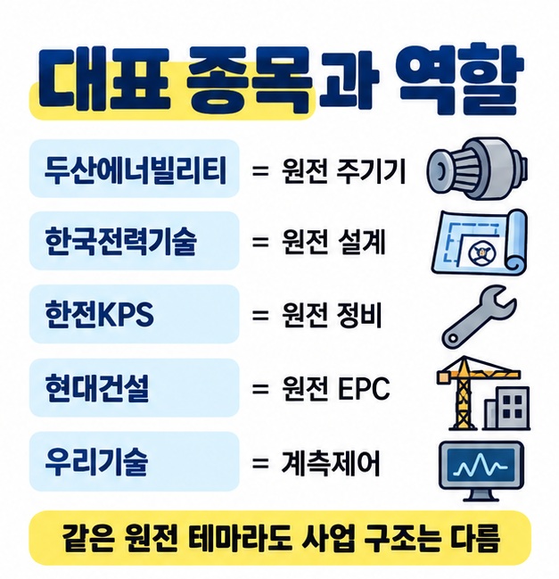 두산에너빌리티, 한국전력기술, 한전KPS, 현대건설, 우리기술을 주기기 설계 정비 시공 계측제어 분야로 비교한 카드