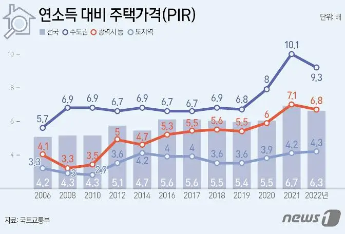 연소득 대비 주택가격 (PIR)