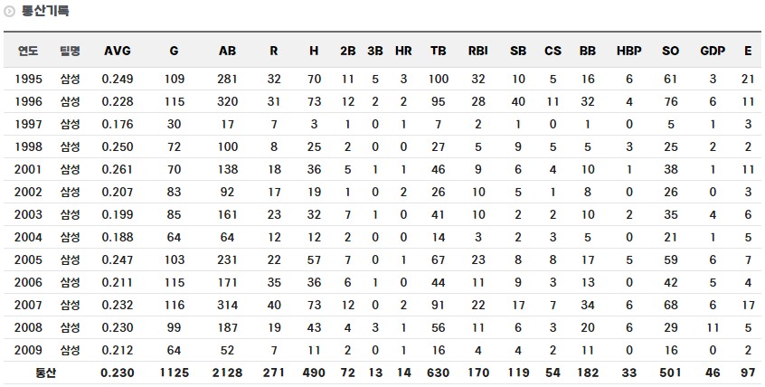 김재걸 정규시즌 통산 기록