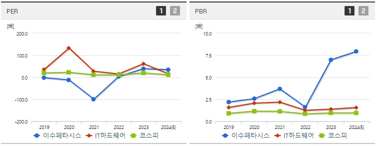 이수페타시스 주가 PER PBR지표
