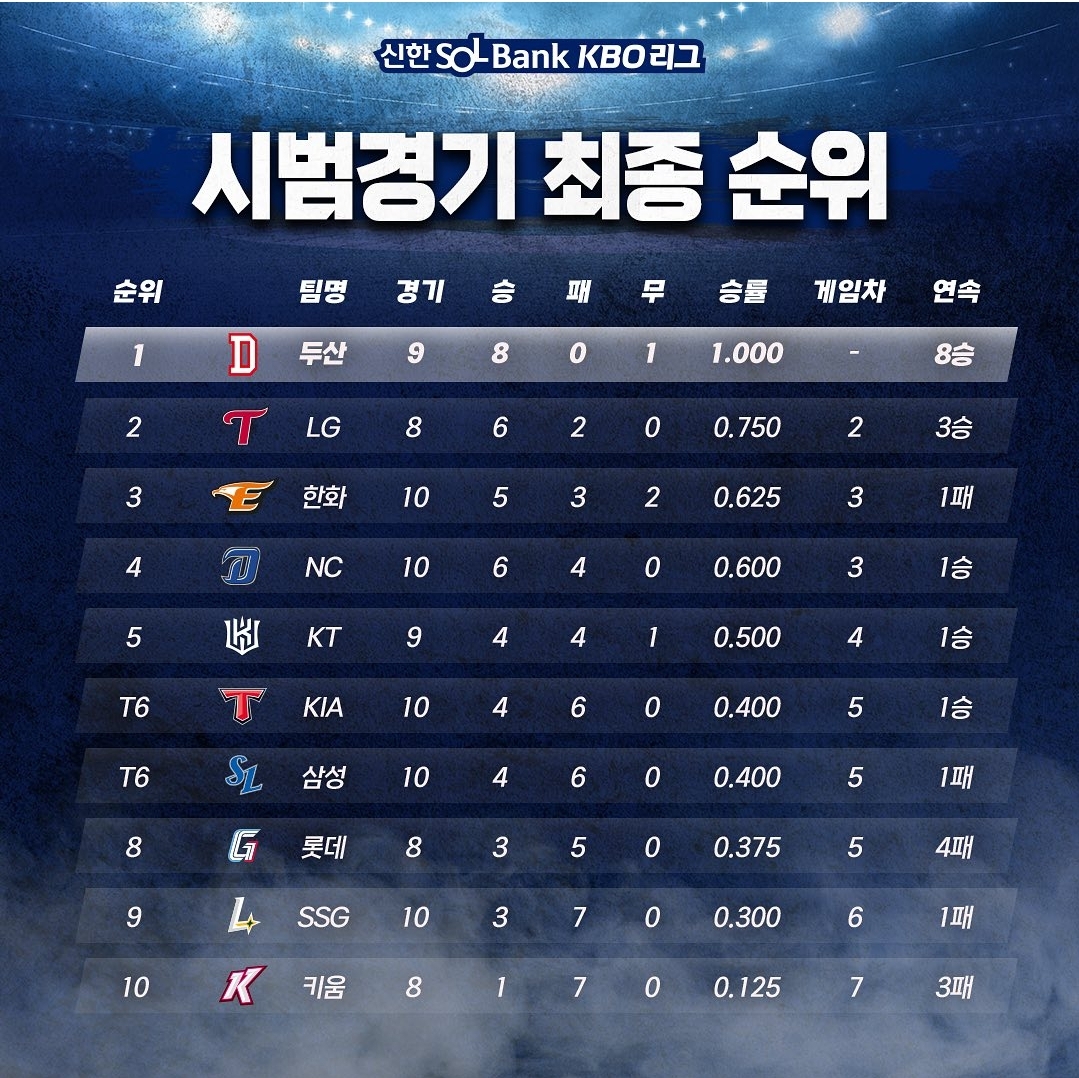 2024 KBO시범경기 순위