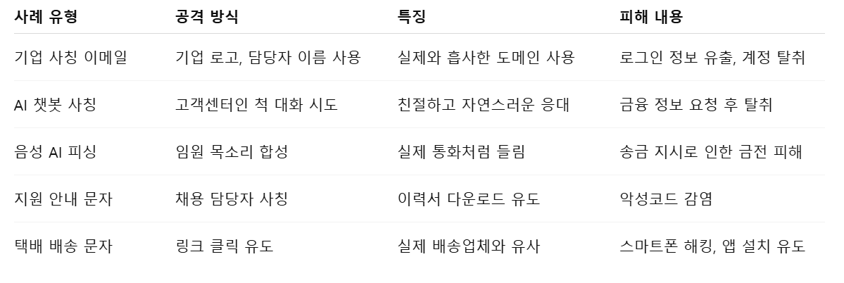 AI피싱 공격 사례 정리표