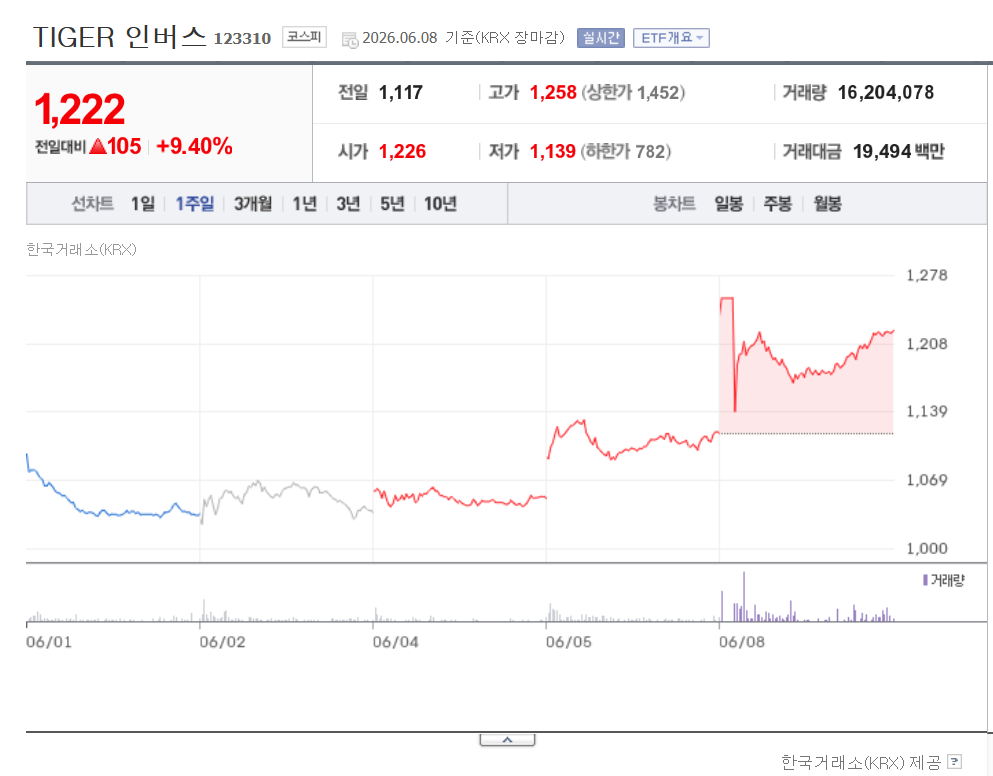 KODEX 인버스와 TIGER 인버스