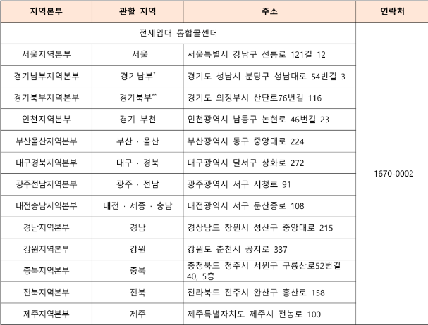 2025 전세임대형 든든주택 입주자 지원한도액 및 신청방법