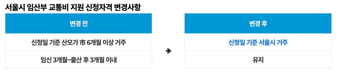 서울시 임산부 교통비 지원 신청자격 변경사