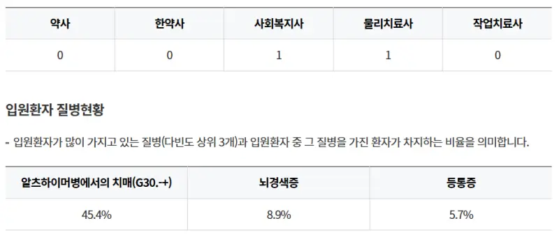 운주산성요양병원-기타인력-환자질병현황