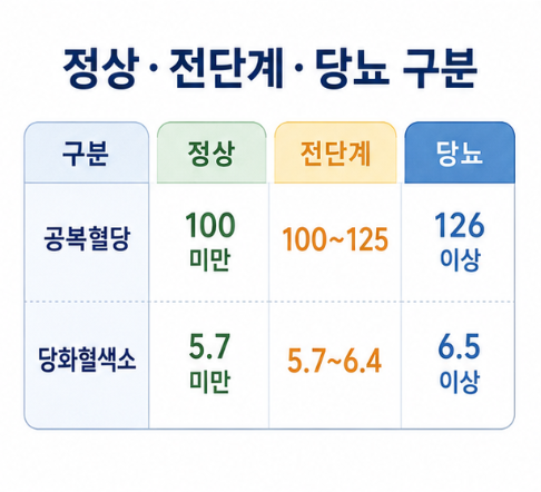 공복혈당과 당화혈색소를 정상, 당뇨병 전단계, 당뇨병 기준으로 나누어 비교한 표