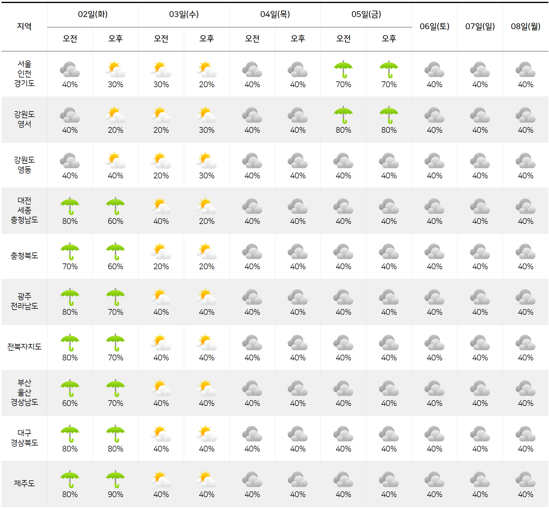 2025년 9월 2일 9월 8일 전국 날씨 예보