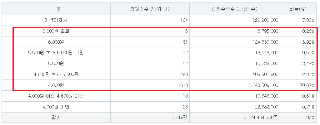 아스테라시스 공모주 수요예측결과 상장일
