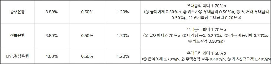 은행별금리안내_2