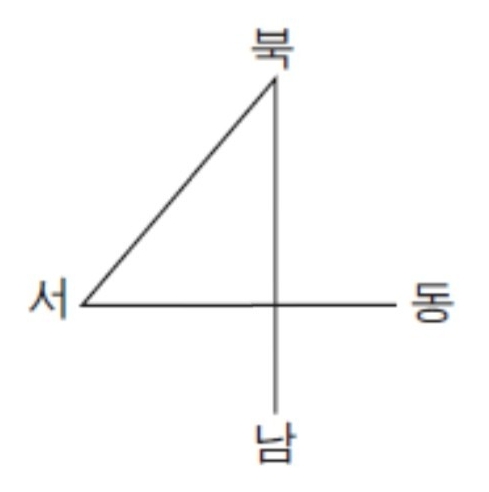 동서북남 순서의 4방위표