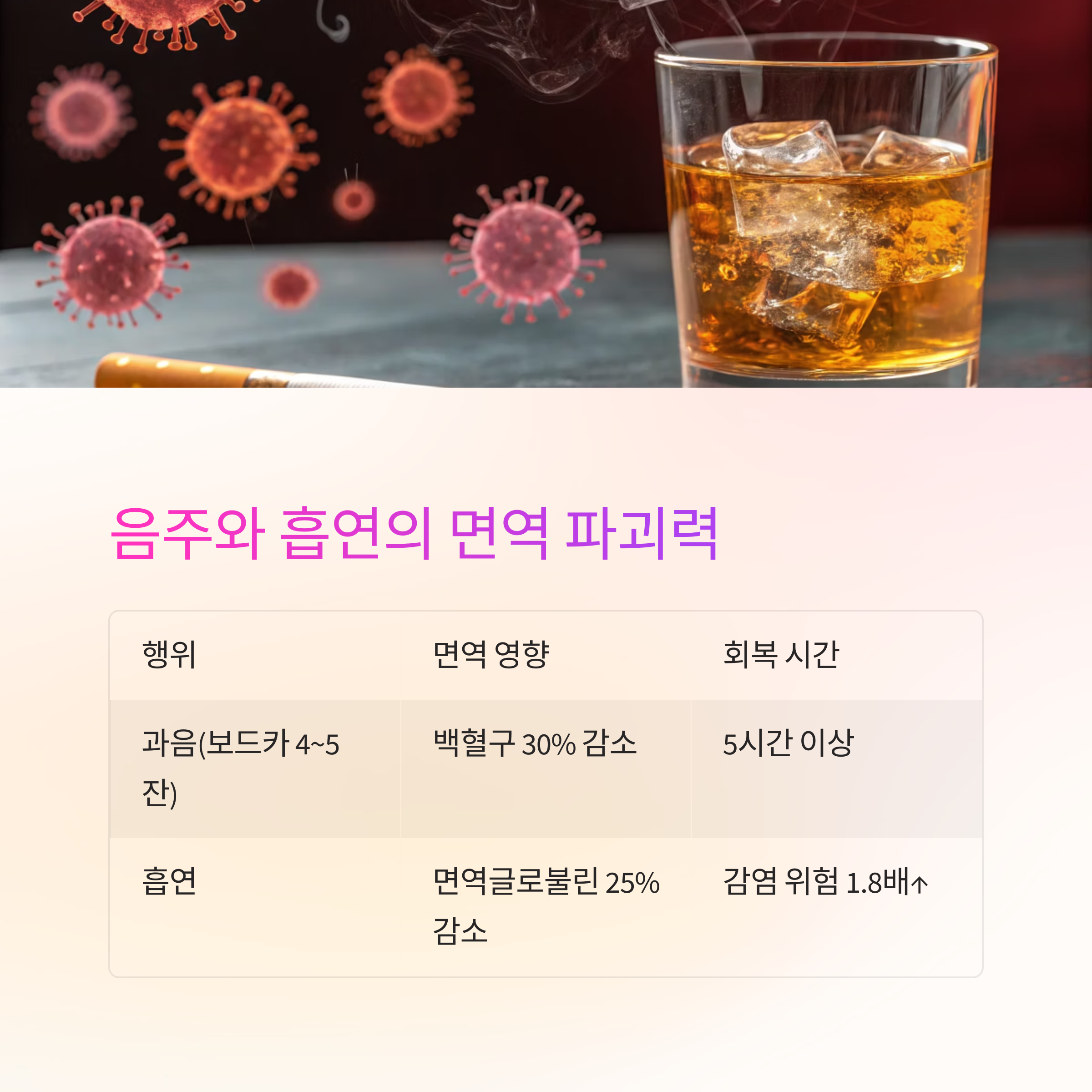 음주와 흡연의 면역 파괴력