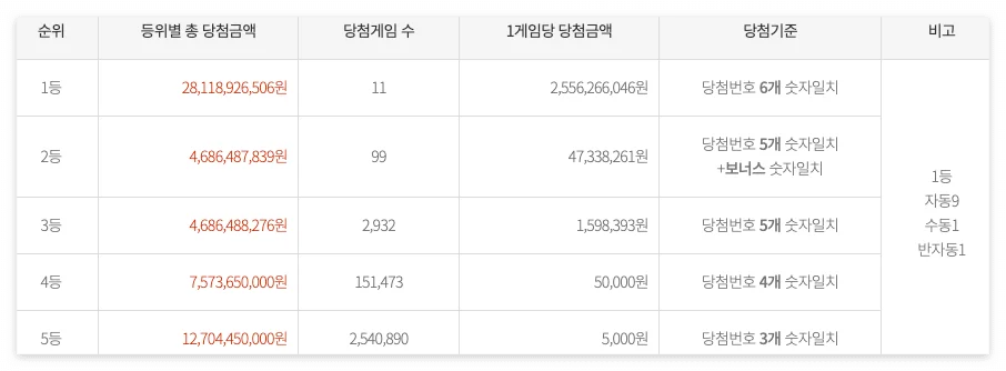 1123회 로또당첨번호와 로또당첨판매점, 당첨금액, 24년6월8일