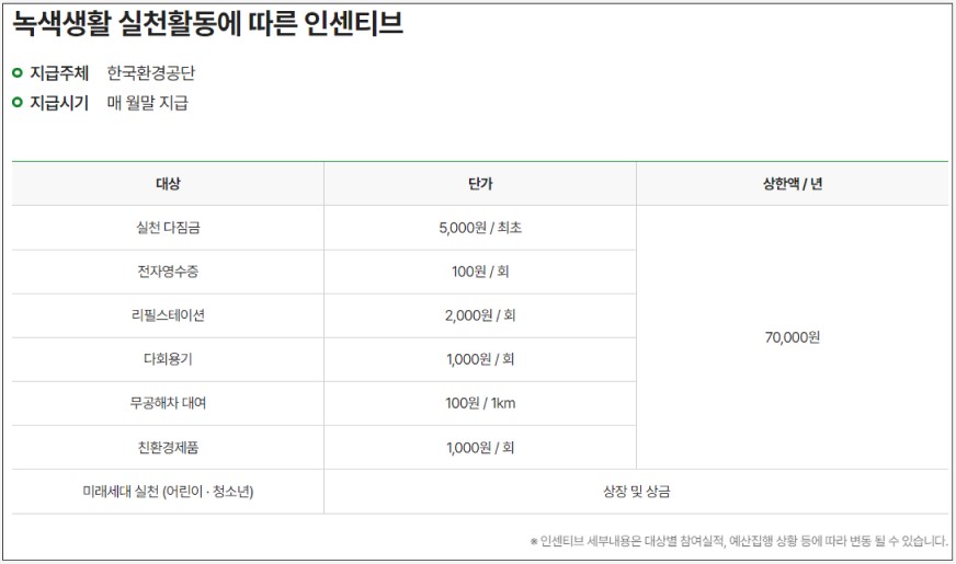 탄소중립실천포인트-인센티브-단가표