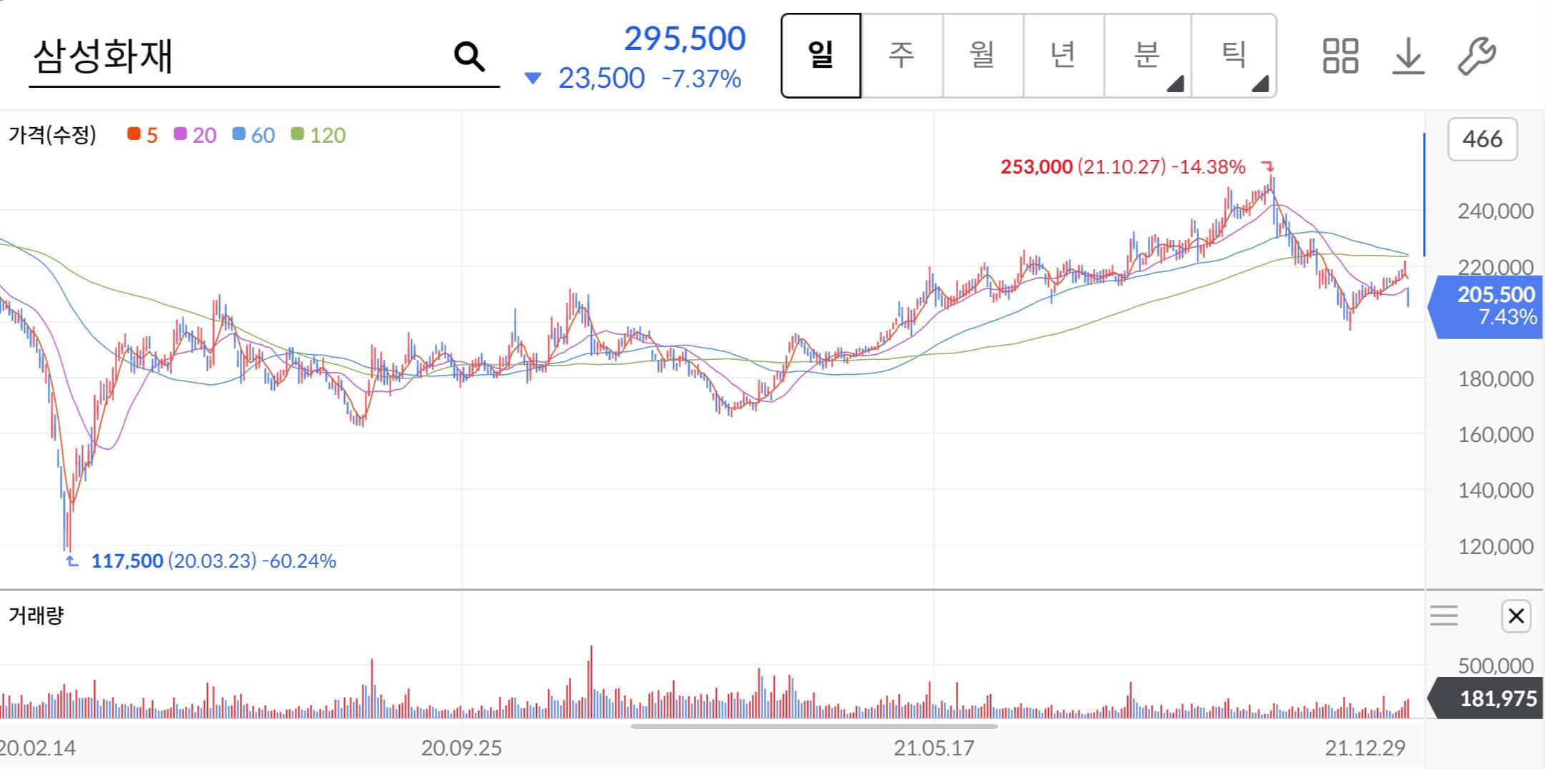 삼성화재-주가차트