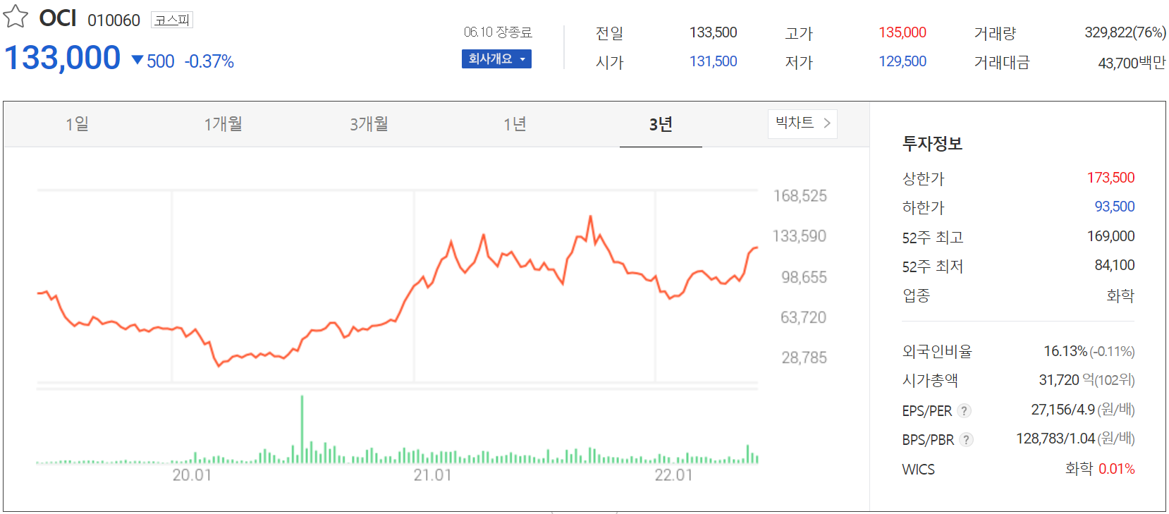 OCI - 주가 정보(2022.06.10)