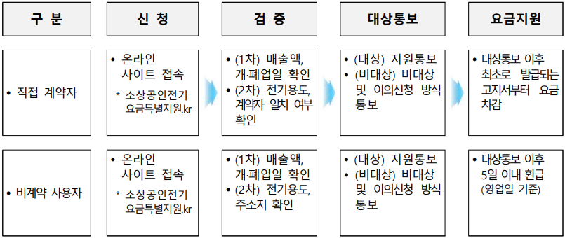 전기요금 지원 절차.