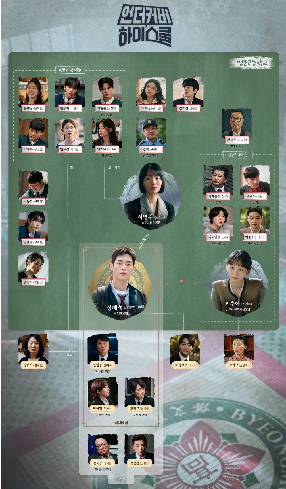 MBC 드라마 언더커버 하이스쿨 등장인물 인물관계도
