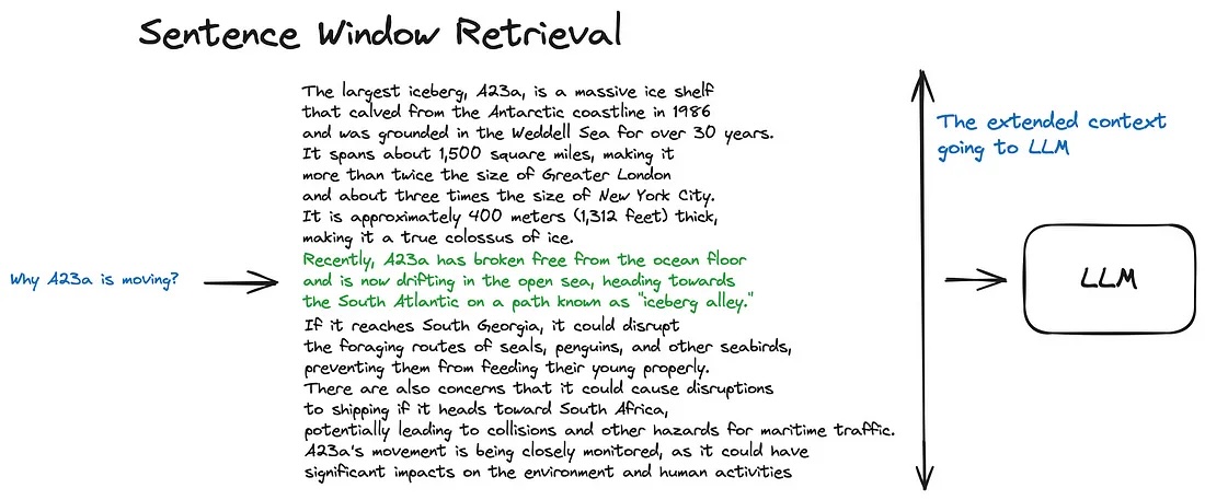 Sentence Window Retrieval