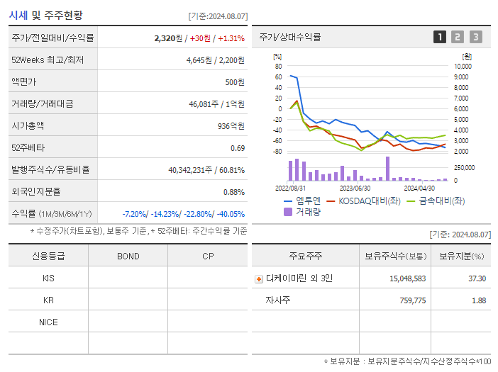 엠투엔_기업개요